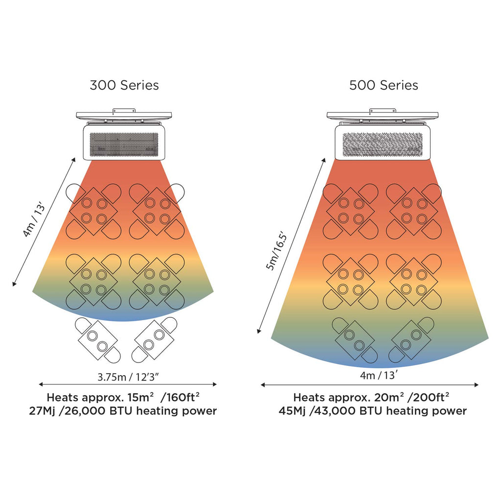 Radiant heater coverage diagram comparing 300 and 500 series heating patterns
